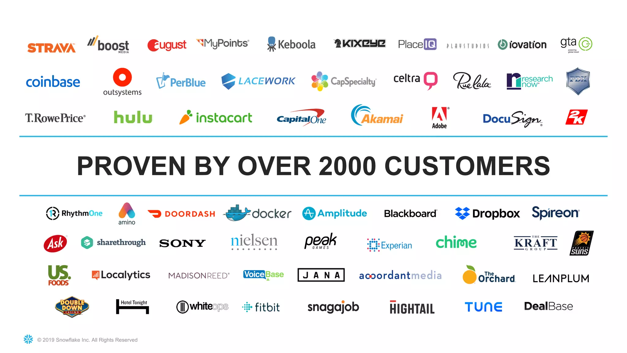 © 2019 Snowflake Inc. All Rights Reserved
PROVEN BY OVER 2000 CUSTOMERS
 