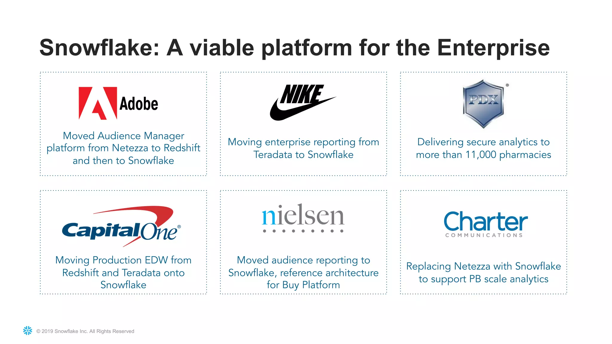 © 2019 Snowflake Inc. All Rights Reserved
Snowflake: A viable platform for the Enterprise
Moved Audience Manager
platform from Netezza to Redshift
and then to Snowflake
Moving enterprise reporting from
Teradata to Snowflake
Delivering secure analytics to
more than 11,000 pharmacies
Moving Production EDW from
Redshift and Teradata onto
Snowflake
Moved audience reporting to
Snowflake, reference architecture
for Buy Platform
Replacing Netezza with Snowflake
to support PB scale analytics
 