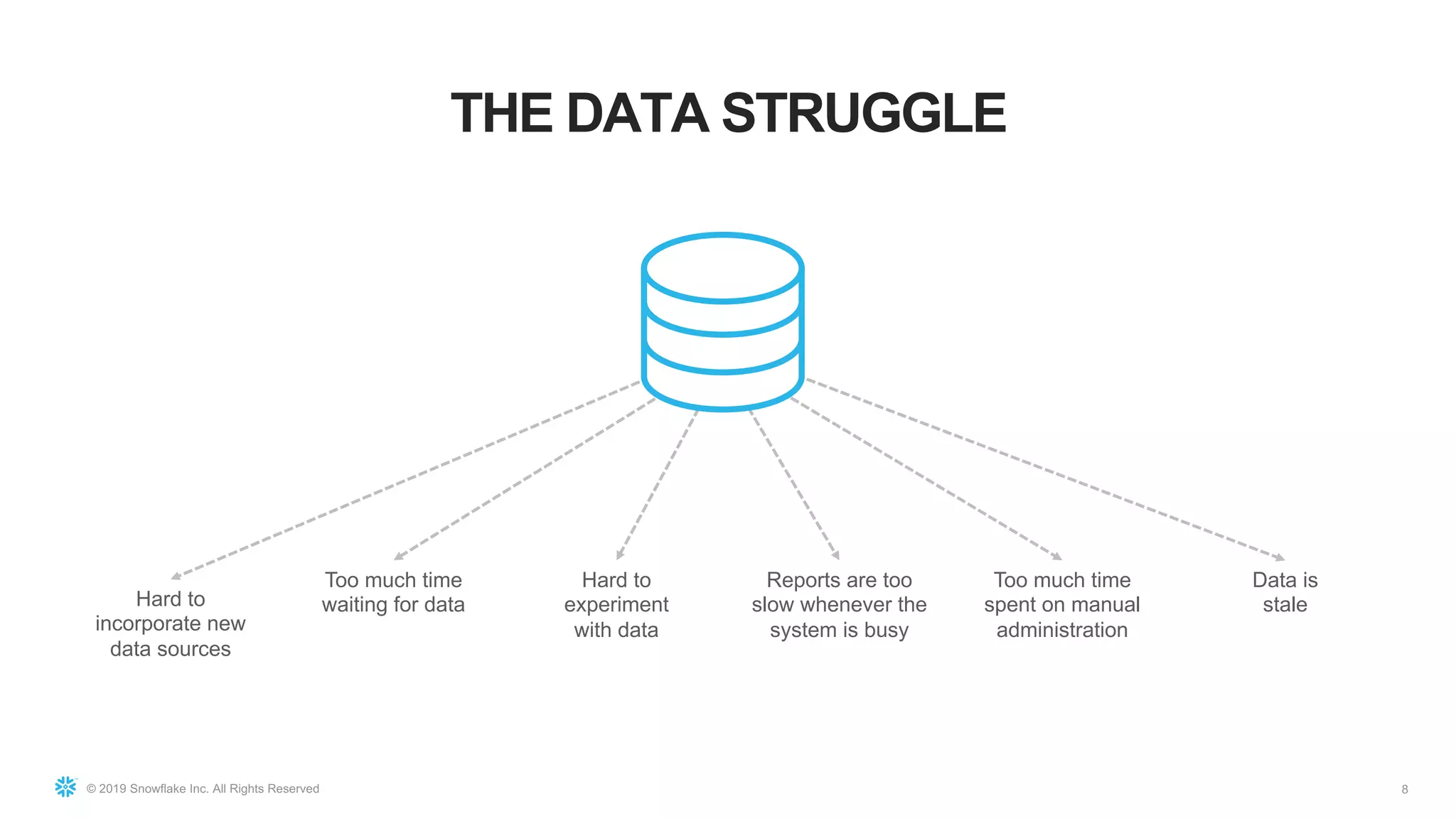© 2019 Snowflake Inc. All Rights Reserved
THE DATA STRUGGLE
8
Hard to
incorporate new
data sources
Too much time
waiting for data
Hard to
experiment
with data
Reports are too
slow whenever the
system is busy
Too much time
spent on manual
administration
Data is
stale
 