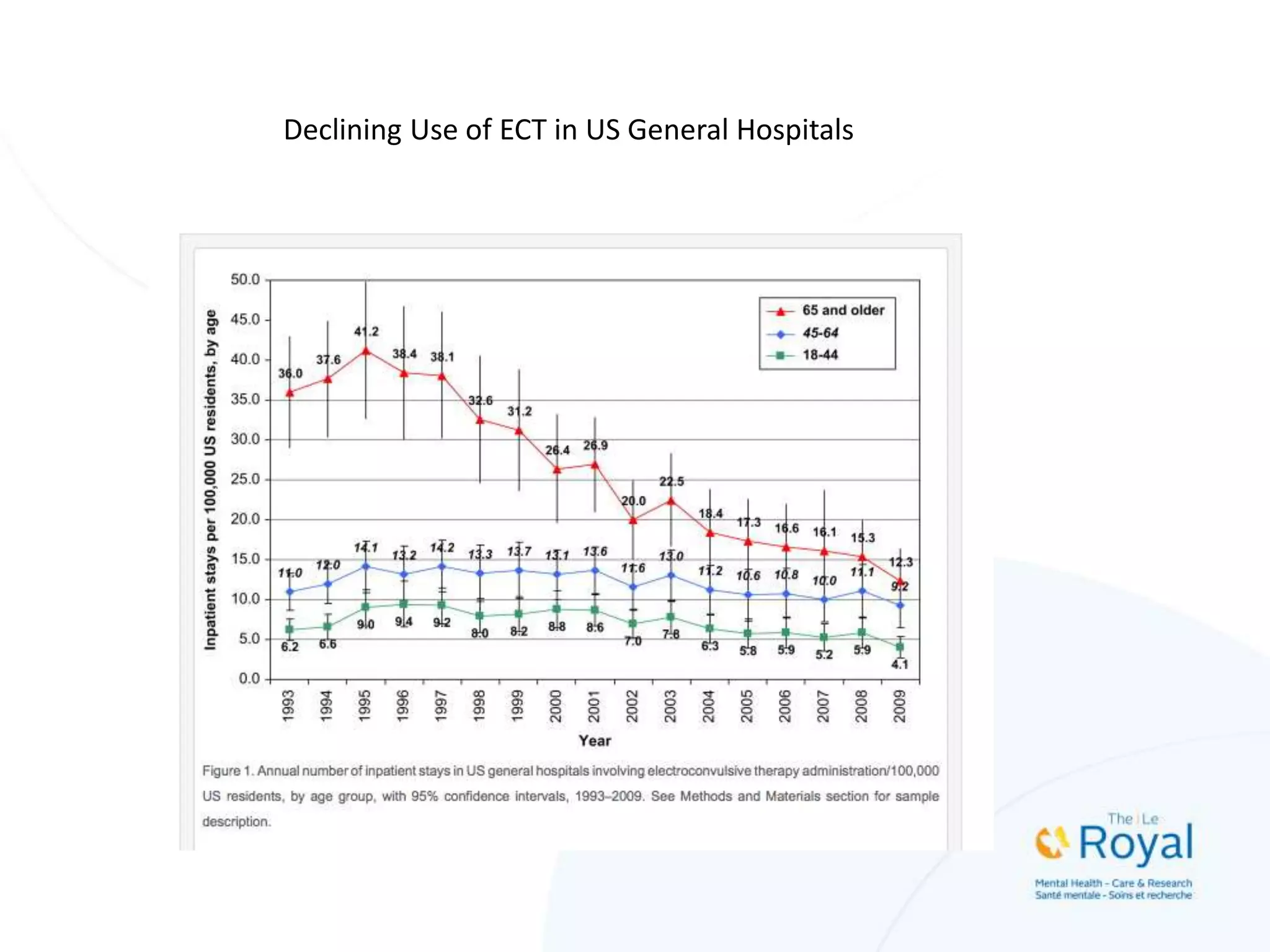 Declining Use of ECT in US General Hospitals
 