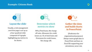 Example: Citizens Bank
53
Layout the slide
Usually, a risk management
overview page is set up as
a four-quadrant slide
com...