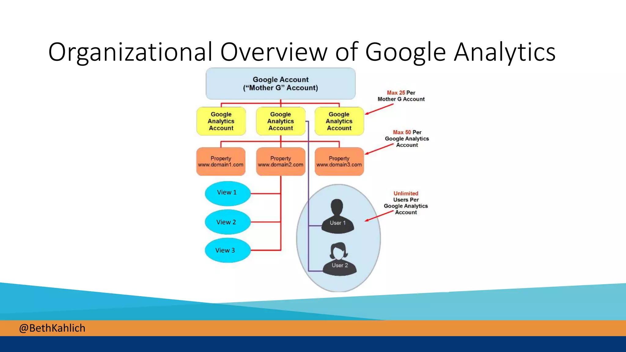 @BethKahlich
View 1
View 2
View 3
Organizational Overview of Google Analytics
 