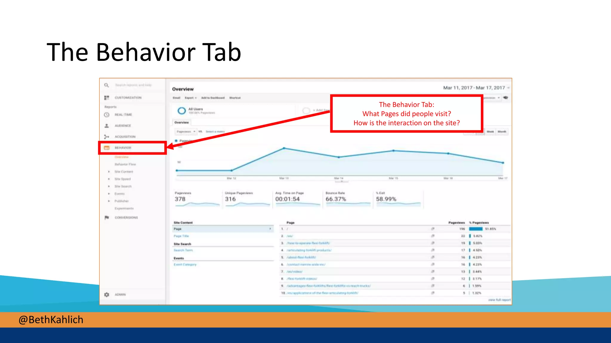@BethKahlich
The Behavior Tab
The Behavior Tab:
What Pages did people visit?
How is the interaction on the site?
 