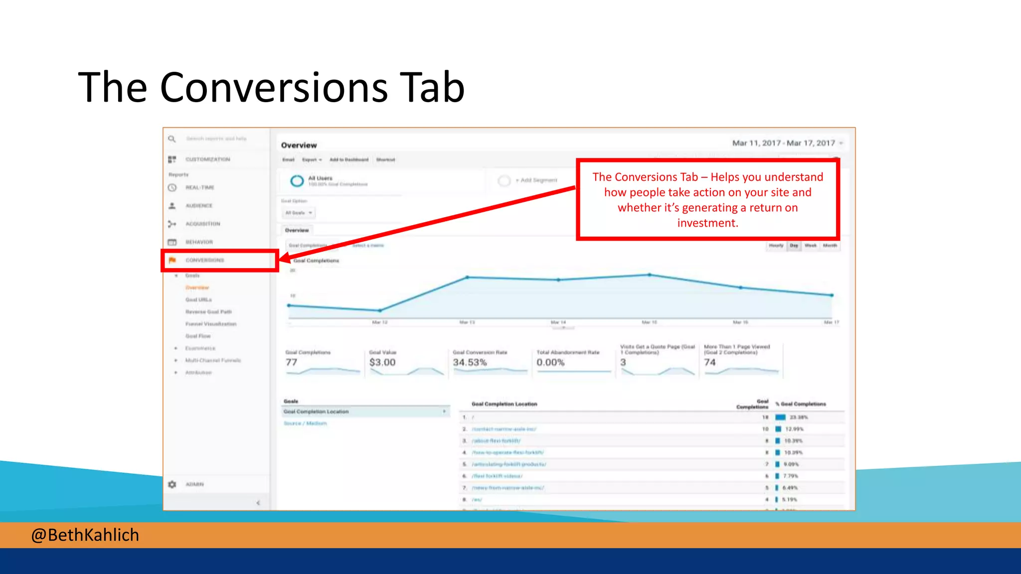 @BethKahlich
The Conversions Tab
The Conversions Tab – Helps you understand
how people take action on your site and
whether it’s generating a return on
investment.
 