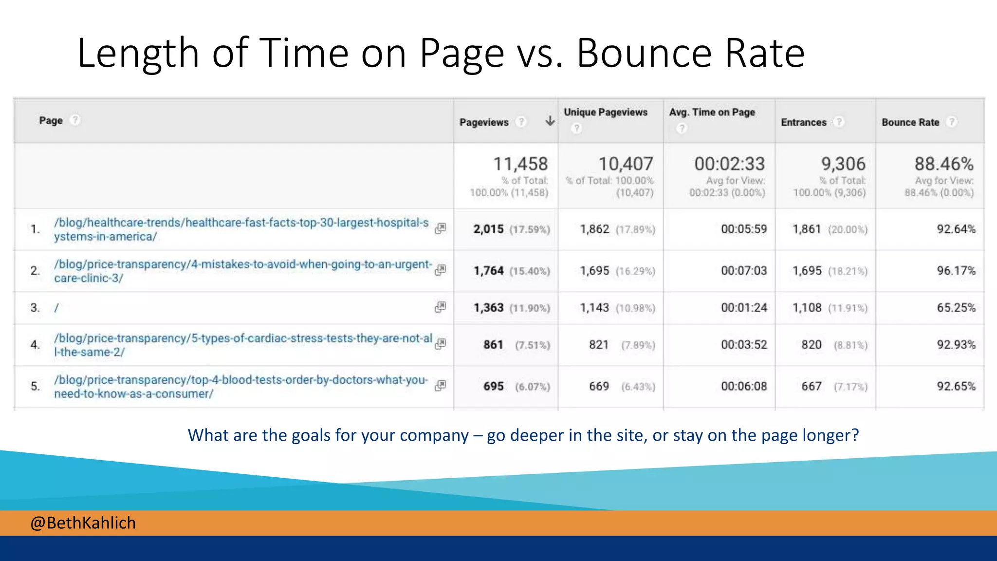 @BethKahlich
Length of Time on Page vs. Bounce Rate
What are the goals for your company – go deeper in the site, or stay on the page longer?
 