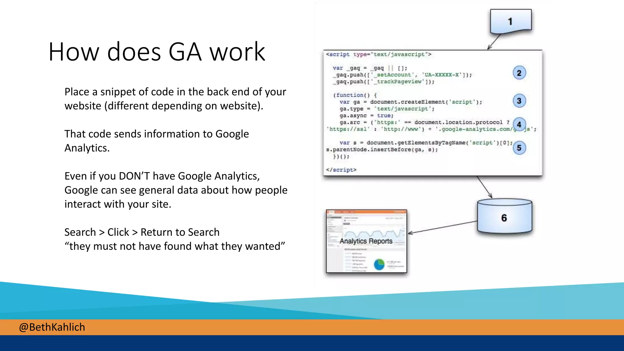 @BethKahlich
How does GA work
Place a snippet of code in the back end of your
website (different depending on website).
That code sends information to Google
Analytics.
Even if you DON’T have Google Analytics,
Google can see general data about how people
interact with your site.
Search > Click > Return to Search
“they must not have found what they wanted”
 