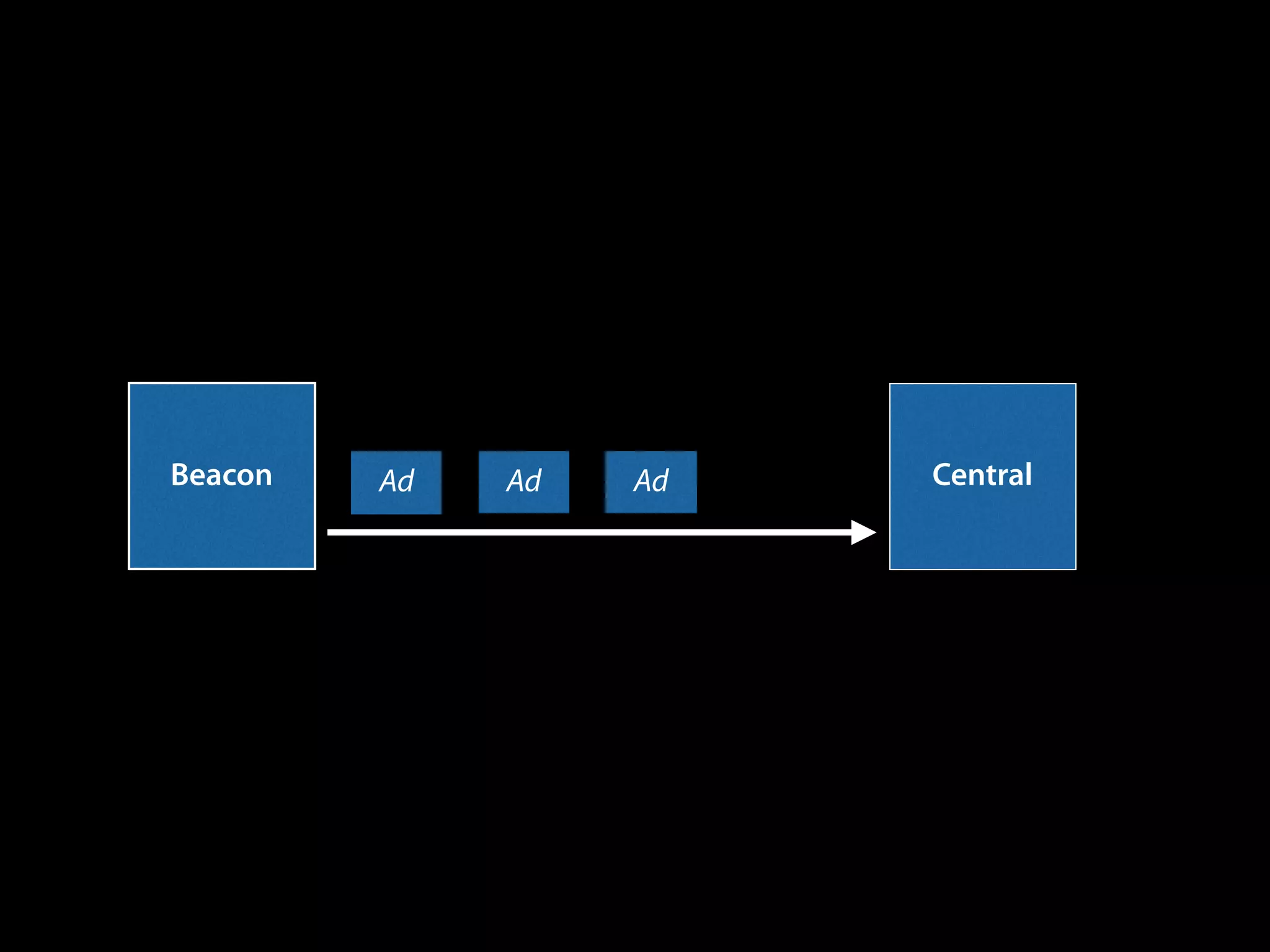 Beacon

Ad

Ad

Ad

Central

 