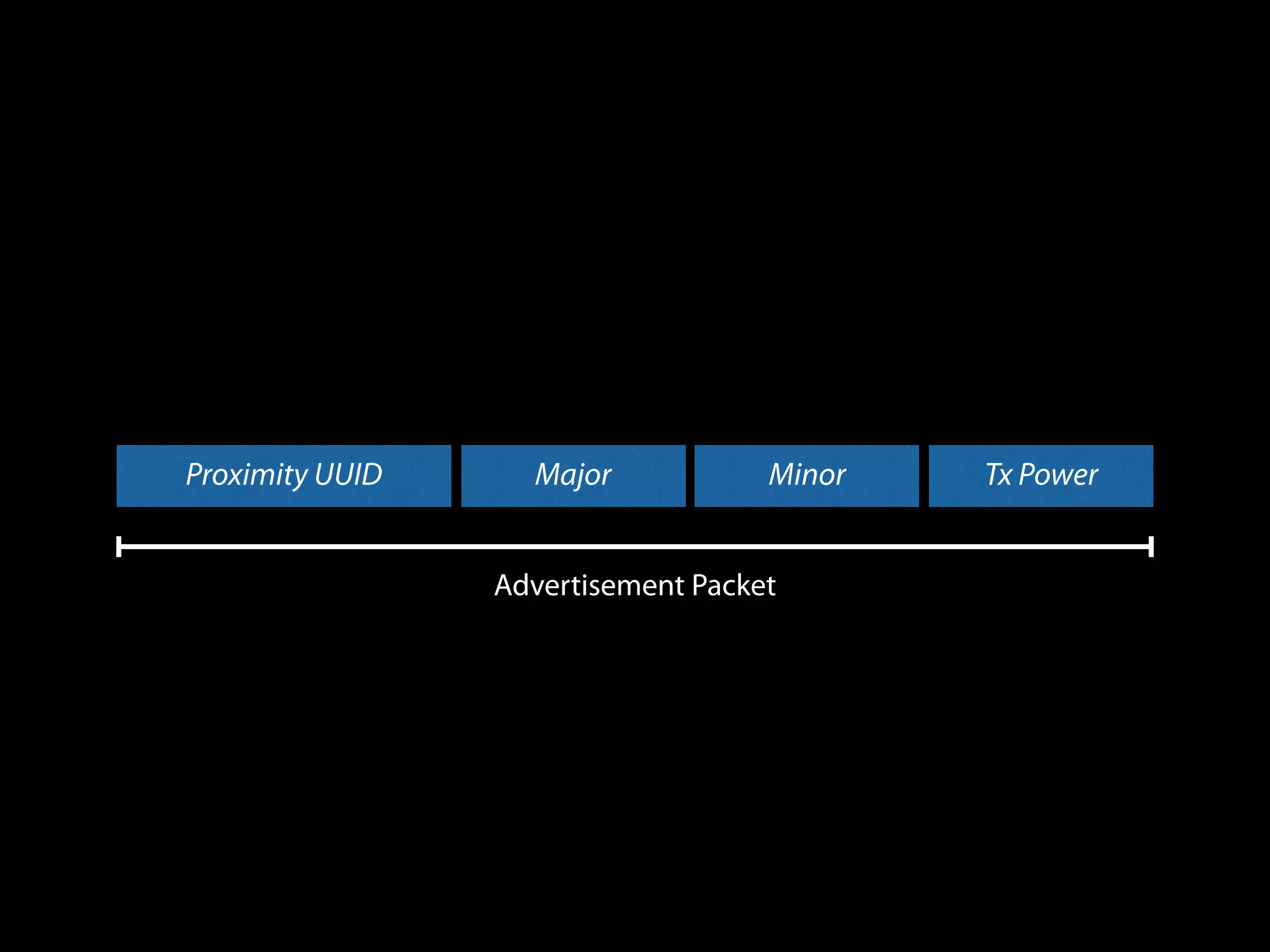 Proximity UUID

Major

Minor

Advertisement Packet

Tx Power

 
