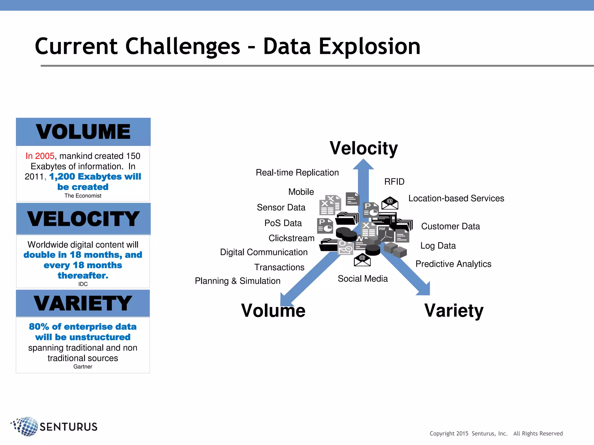 Current Challenges – Data Explosion
Velocity
Volume Variety
Mobile
PoS Data
Transactions
Customer Data
Real-time Replication
Sensor Data
Social Media
Predictive Analytics
Planning & Simulation
Location-based Services
Digital Communication
Log Data
RFID
Clickstream
VELOCITY
Worldwide digital content will
double in 18 months, and
every 18 months
thereafter.
IDC
In 2005, mankind created 150
Exabytes of information. In
2011, 1,200 Exabytes will
be created
The Economist
VOLUME
VARIETY
80% of enterprise data
will be unstructured
spanning traditional and non
traditional sources
Gartner
Copyright 2015 Senturus, Inc. All Rights Reserved
 