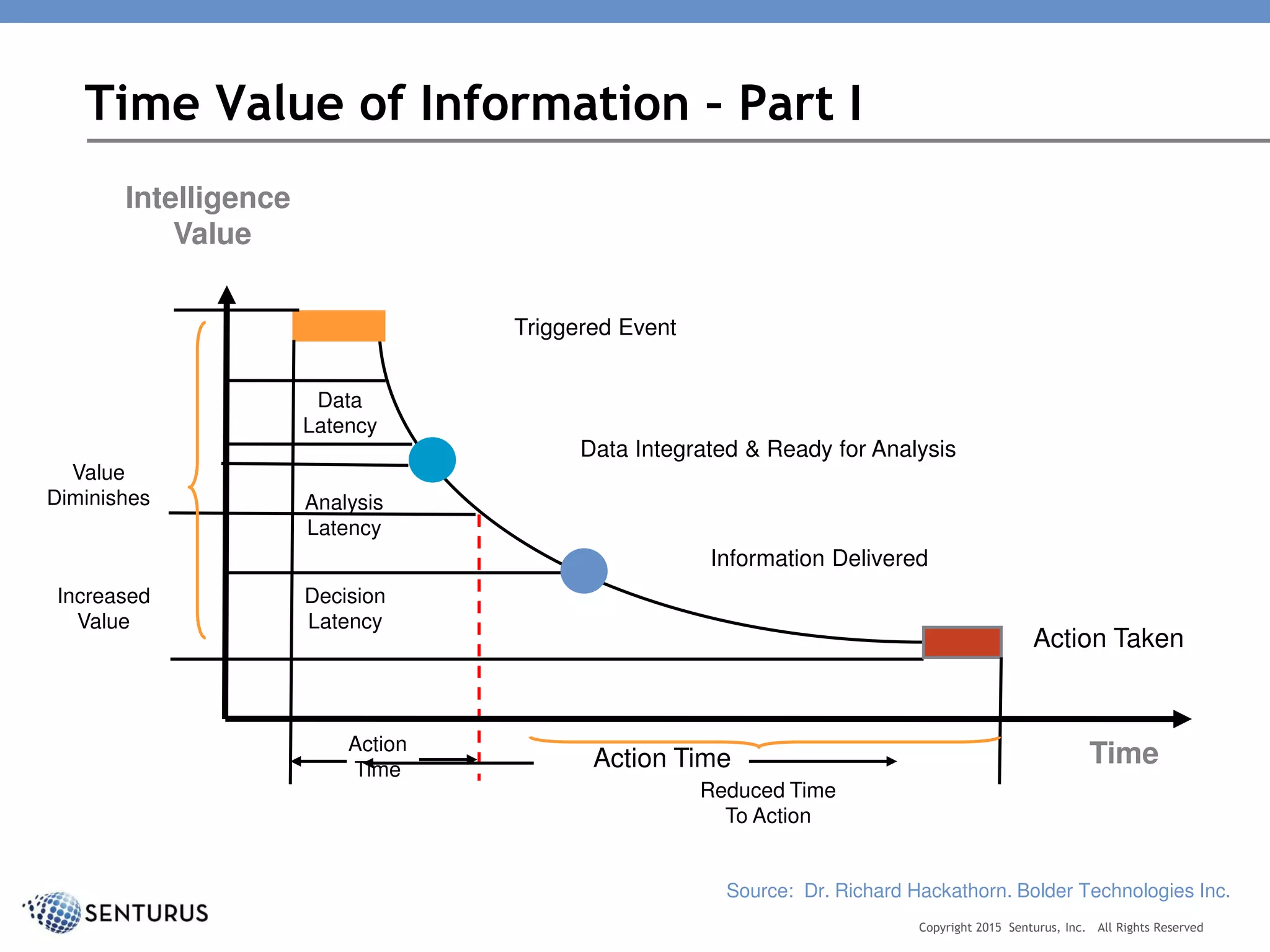 Time Value of Information – Part I
Copyright 2015 Senturus, Inc. All Rights Reserved
Intelligence
Value
Triggered Event
Data Integrated & Ready for Analysis
Information Delivered
Time
Action Taken
Value
Diminishes
Data
Latency
Analysis
Latency
Decision
Latency
Action Time
Increased
Value
Action
Time
Reduced Time
To Action
Source: Dr. Richard Hackathorn. Bolder Technologies Inc.
 