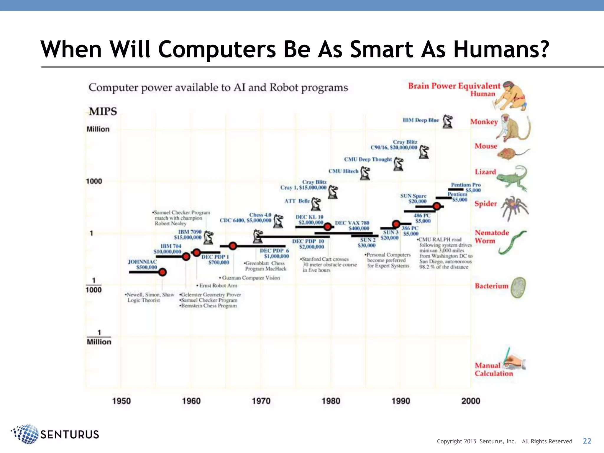 When Will Computers Be As Smart As Humans?
22Copyright 2015 Senturus, Inc. All Rights Reserved
 