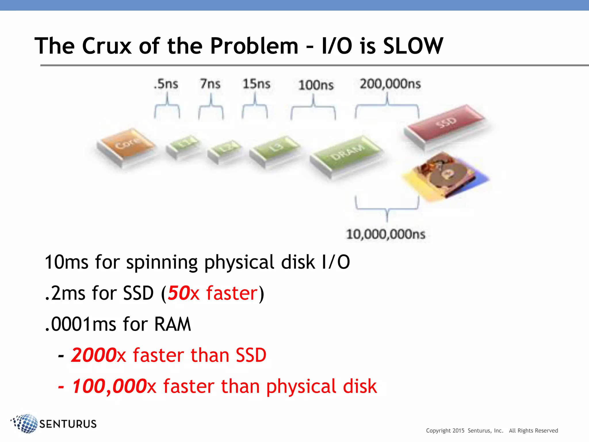 The Crux of the Problem – I/O is SLOW
10ms for spinning physical disk I/O
.2ms for SSD (50x faster)
.0001ms for RAM
- 2000x faster than SSD
- 100,000x faster than physical disk
Copyright 2015 Senturus, Inc. All Rights Reserved
 