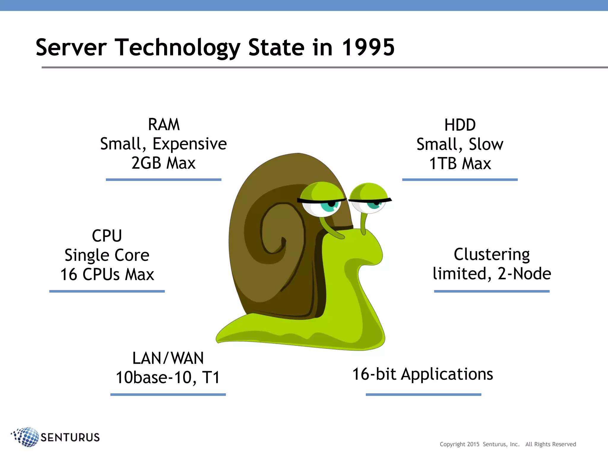 Server Technology State in 1995
Copyright 2015 Senturus, Inc. All Rights Reserved
CPU
Single Core
16 CPUs Max
LAN/WAN
10base-10, T1 16-bit Applications
Clustering
limited, 2-Node
HDD
Small, Slow
1TB Max
RAM
Small, Expensive
2GB Max
 