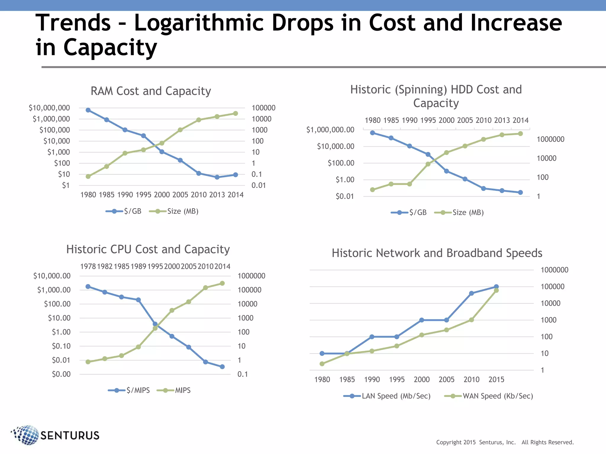Trends – Logarithmic Drops in Cost and Increase
in Capacity
Copyright 2015 Senturus, Inc. All Rights Reserved.
1
10
100
1000
10000
100000
1000000
1980 1985 1990 1995 2000 2005 2010 2015
Historic Network and Broadband Speeds
LAN Speed (Mb/Sec) WAN Speed (Kb/Sec)
0.01
0.1
1
10
100
1000
10000
100000
$1
$10
$100
$1,000
$10,000
$100,000
$1,000,000
$10,000,000
1980 1985 1990 1995 2000 2005 2010 2013 2014
RAM Cost and Capacity
$/GB Size (MB)
1
100
10000
1000000
$0.01
$1.00
$100.00
$10,000.00
$1,000,000.00
1980 1985 1990 1995 2000 2005 2010 2013 2014
Historic (Spinning) HDD Cost and
Capacity
$/GB Size (MB)
0.1
1
10
100
1000
10000
100000
1000000
$0.00
$0.01
$0.10
$1.00
$10.00
$100.00
$1,000.00
$10,000.00
197819821985198919952000200520102014
Historic CPU Cost and Capacity
$/MIPS MIPS
 