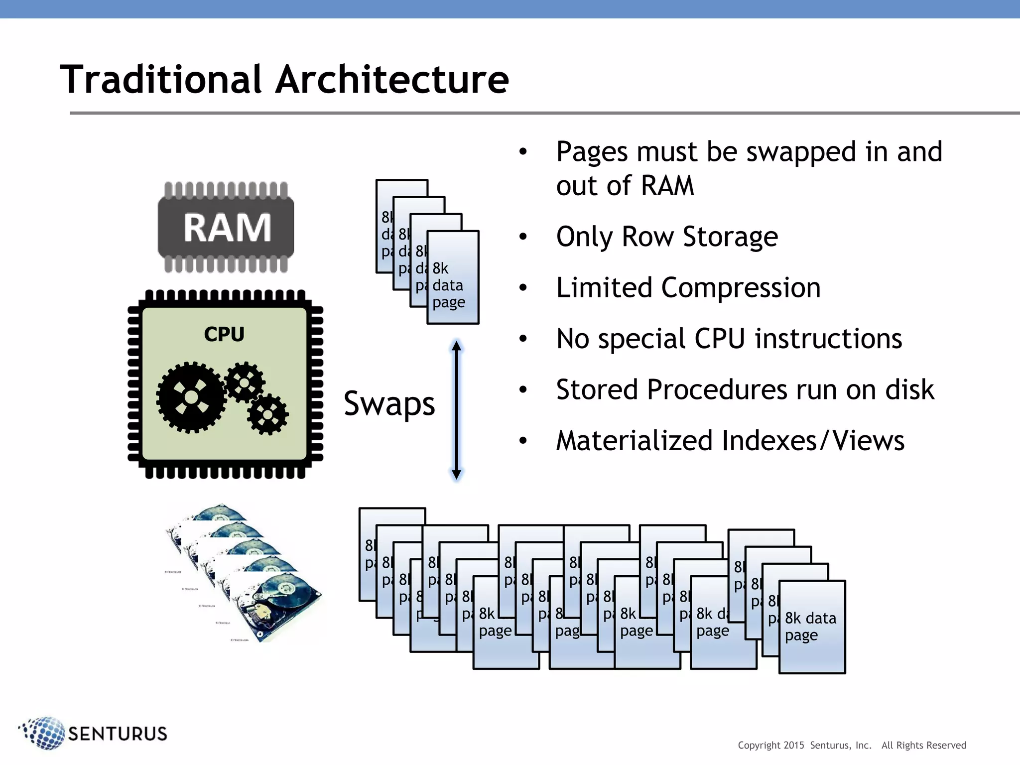 Traditional Architecture
CPU
8k data
page8k data
page8k data
page8k data
page
8k data
page8k data
page8k data
page8k data
page
8k data
page8k data
page8k data
page8k data
page
8k data
page8k data
page8k data
page8k data
page
8k data
page8k data
page8k data
page8k data
page
8k data
page8k data
page8k data
page8k data
page
8k
data
page
8k
data
page
8k
data
page
8k
data
page
• Pages must be swapped in and
out of RAM
• Only Row Storage
• Limited Compression
• No special CPU instructions
• Stored Procedures run on disk
• Materialized Indexes/Views
Swaps
Copyright 2015 Senturus, Inc. All Rights Reserved
 