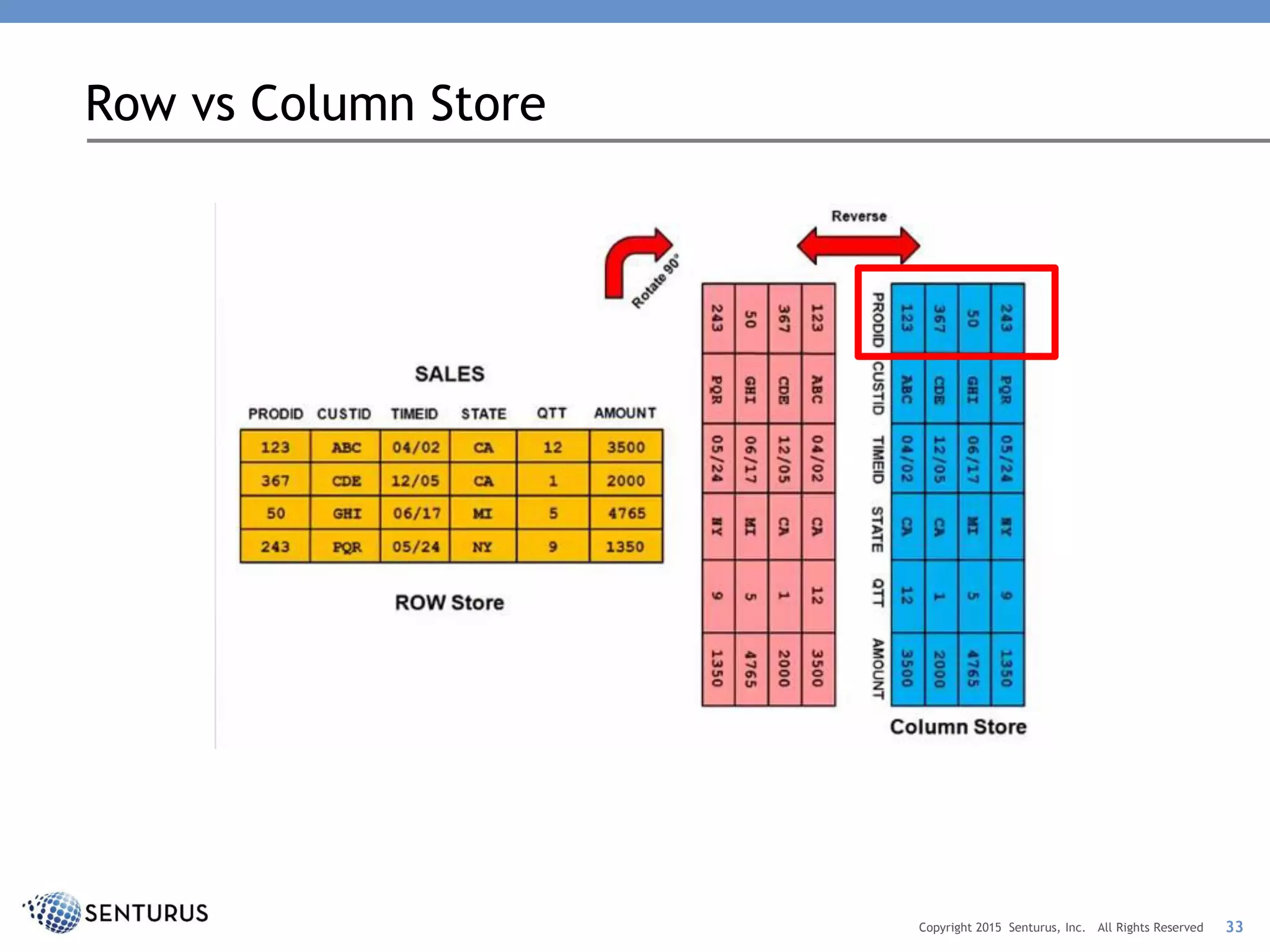 Row vs Column Store
33Copyright 2015 Senturus, Inc. All Rights Reserved
 