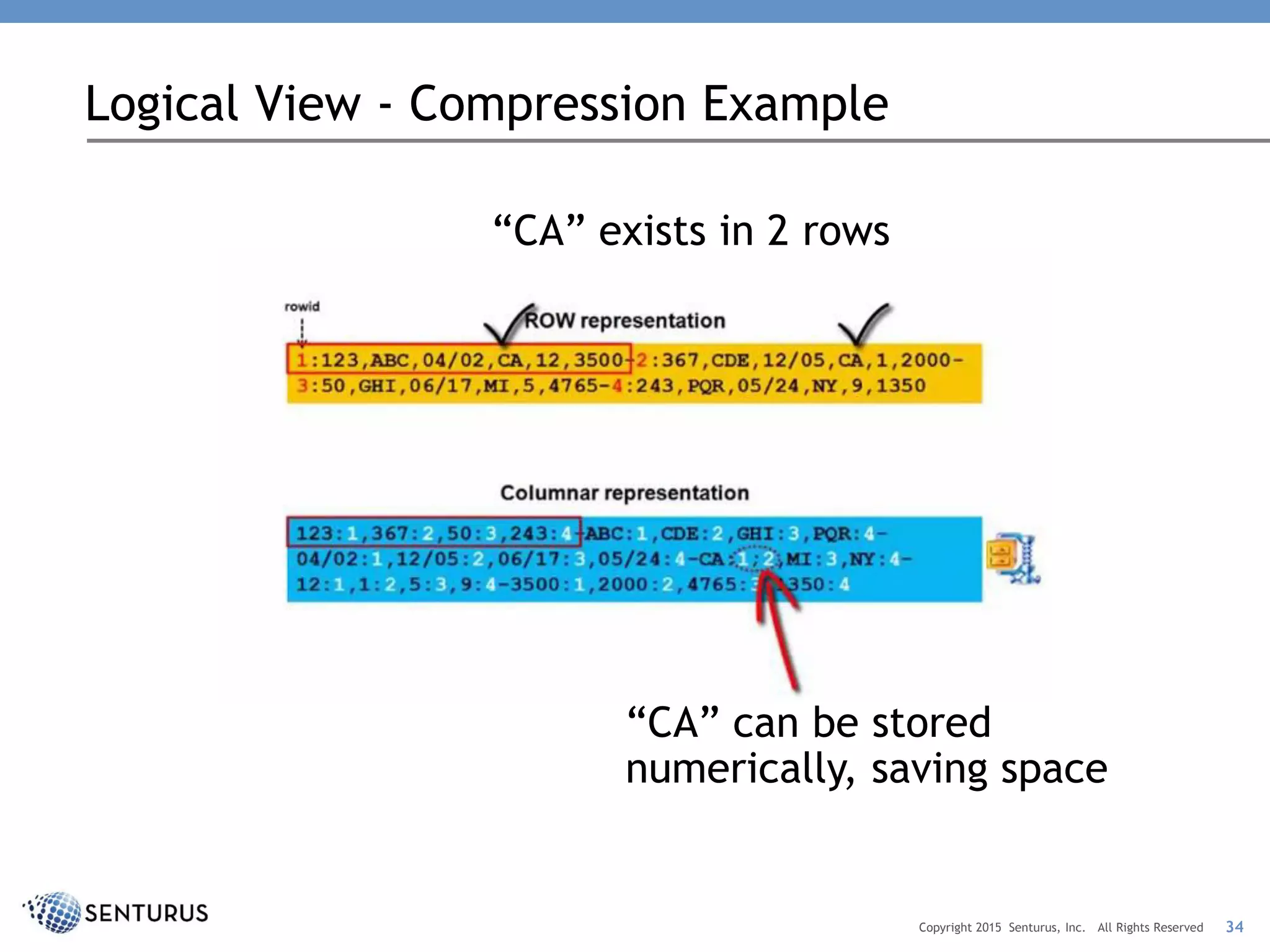 Logical View - Compression Example
34Copyright 2015 Senturus, Inc. All Rights Reserved
“CA” exists in 2 rows
“CA” can be stored
numerically, saving space
 