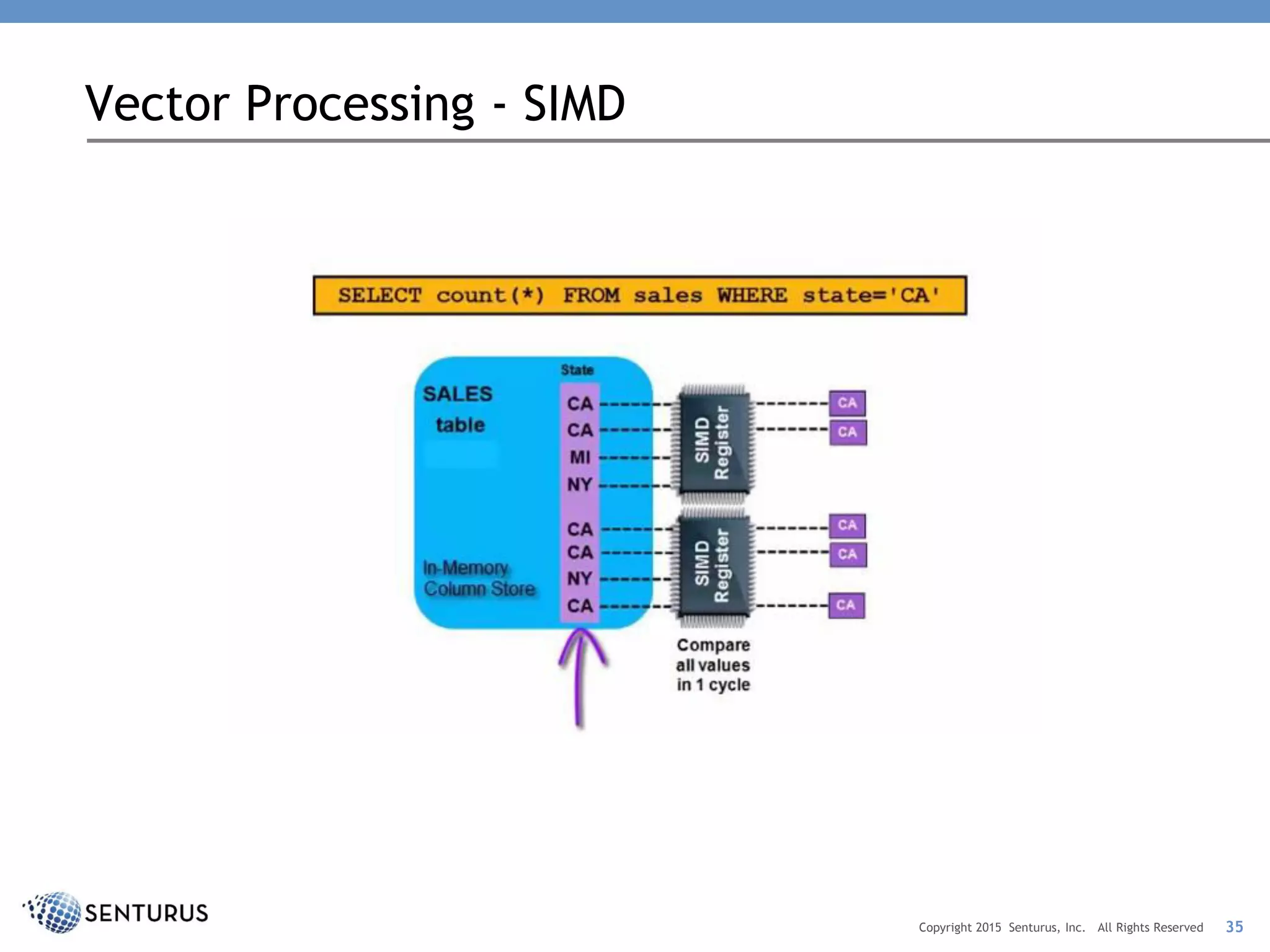 Vector Processing - SIMD
35Copyright 2015 Senturus, Inc. All Rights Reserved
 