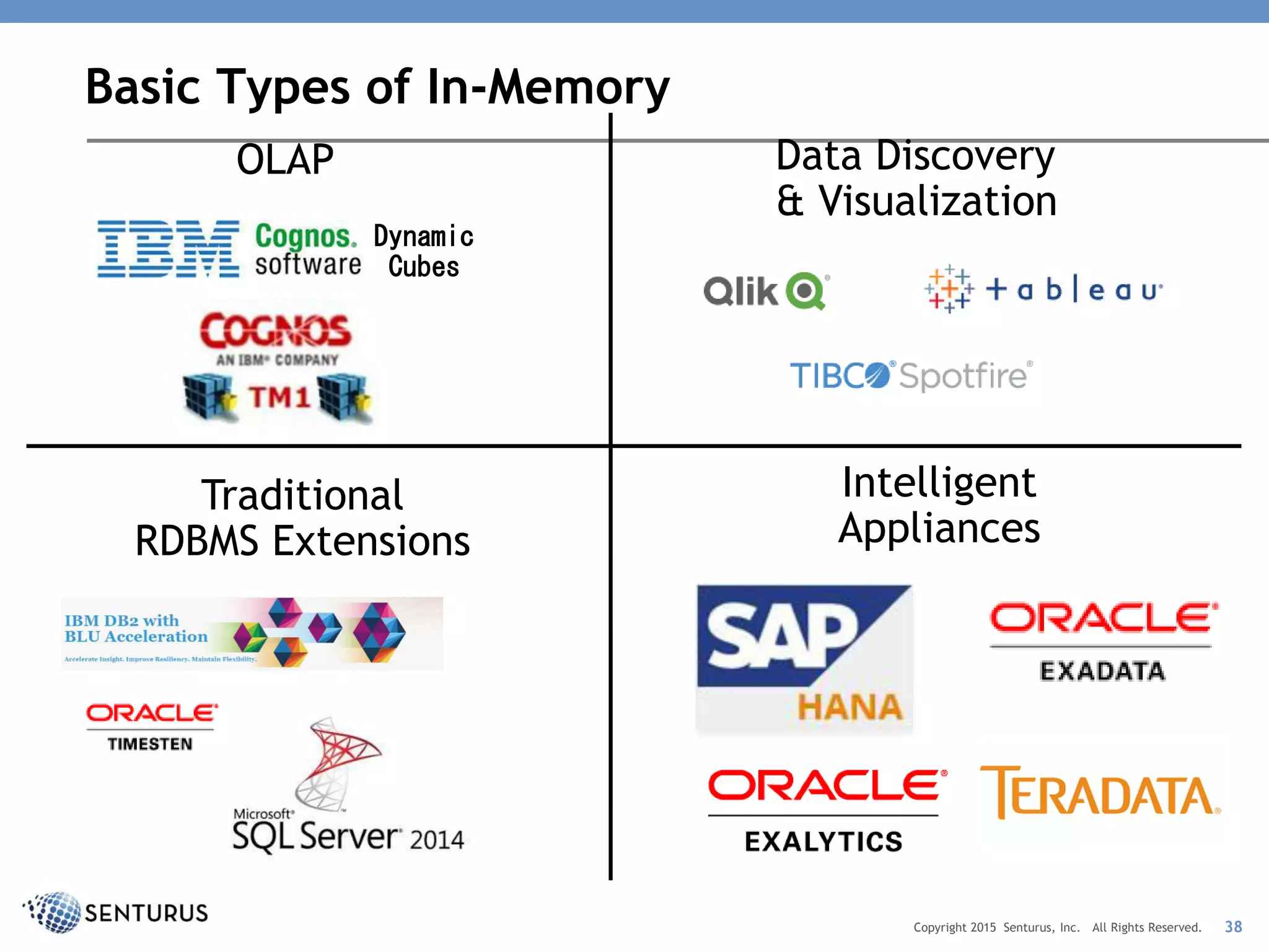 Basic Types of In-Memory
38Copyright 2015 Senturus, Inc. All Rights Reserved.
Dynamic
Cubes
OLAP Data Discovery
& Visualization
Traditional
RDBMS Extensions
Intelligent
Appliances
 