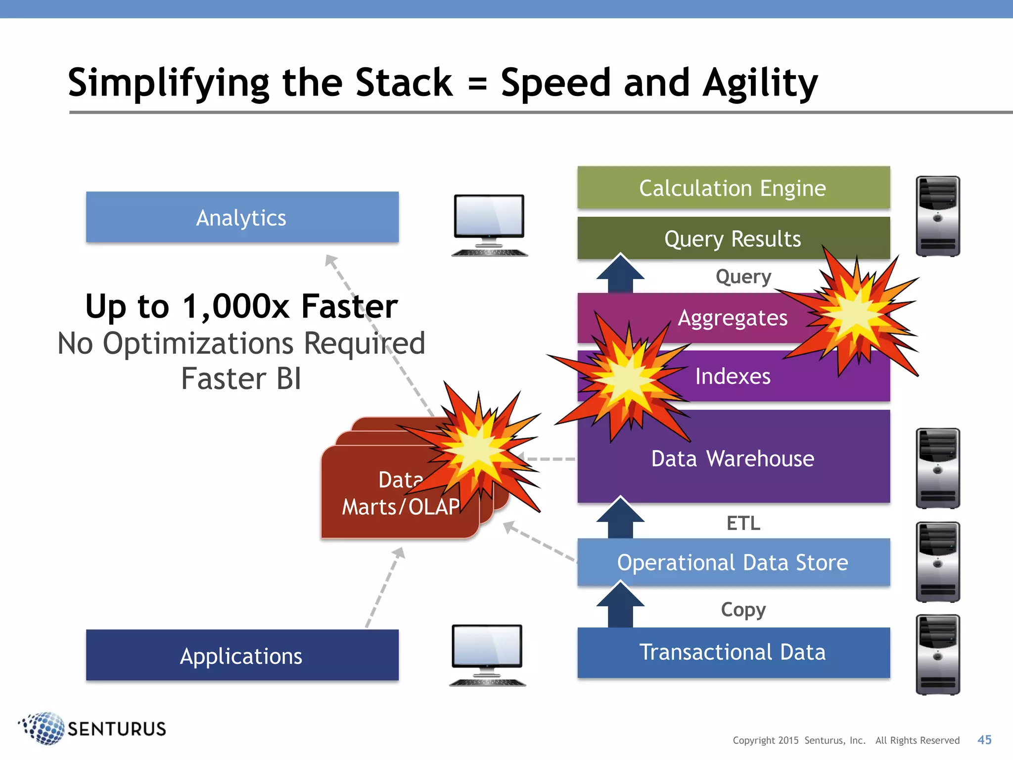 Data
Marts/OLAP
Simplifying the Stack = Speed and Agility
Data Warehouse
Indexes
Applications
Copy
ETL
Calculation Engine
Analytics
Query Results
Query
Up to 1,000x Faster
No Optimizations Required
Faster BI
Copyright 2015 Senturus, Inc. All Rights Reserved 45
Operational Data Store
Transactional Data
Aggregates
 
