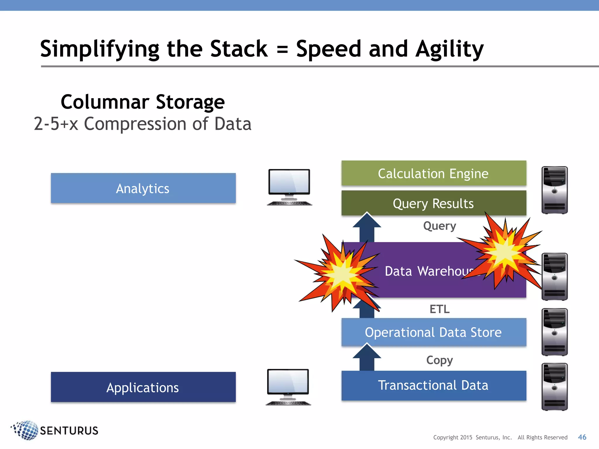 Data Warehouse
Data Warehouse
Calculation Engine
Query Results
Query
Simplifying the Stack = Speed and Agility
Copyright 2015 Senturus, Inc. All Rights Reserved
Data Warehouse
Applications
Copy
ETL
Analytics
Columnar Storage
2-5+x Compression of Data
Operational Data Store
Transactional Data
46
 