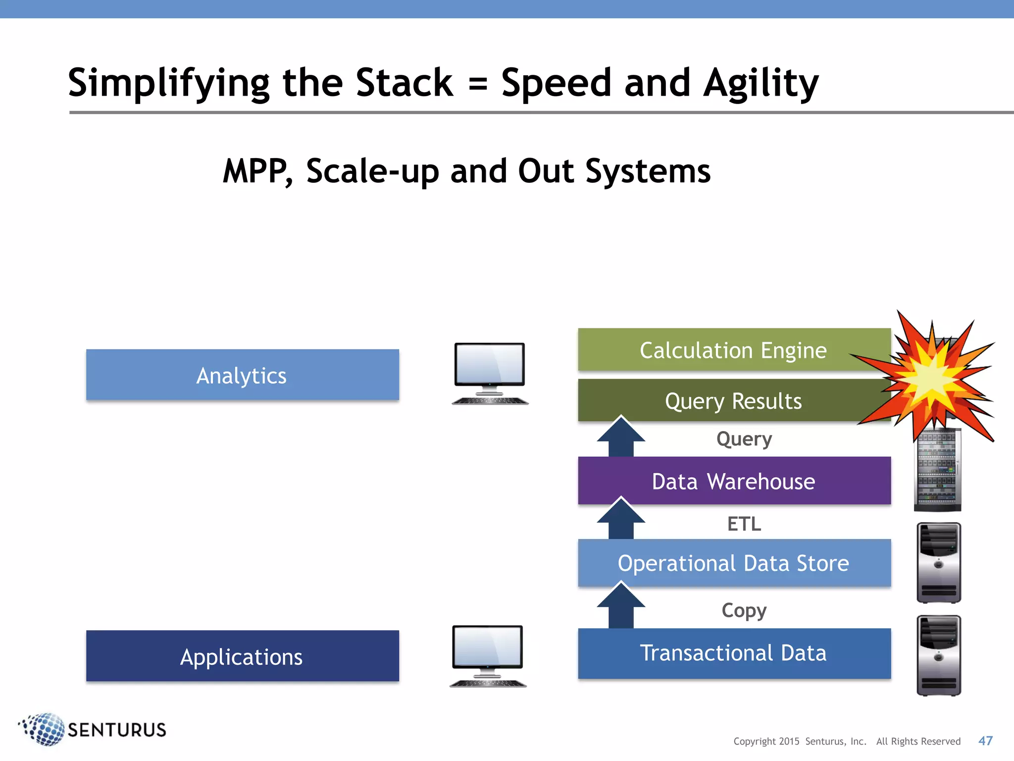 Calculation Engine
Query Results
Query
Analytics
Simplifying the Stack = Speed and Agility
MPP, Scale-up and Out Systems
Copyright 2015 Senturus, Inc. All Rights Reserved
Analytic Appliance
Applications
Copy
ETL
47
Data Warehouse
Operational Data Store
Transactional Data
 