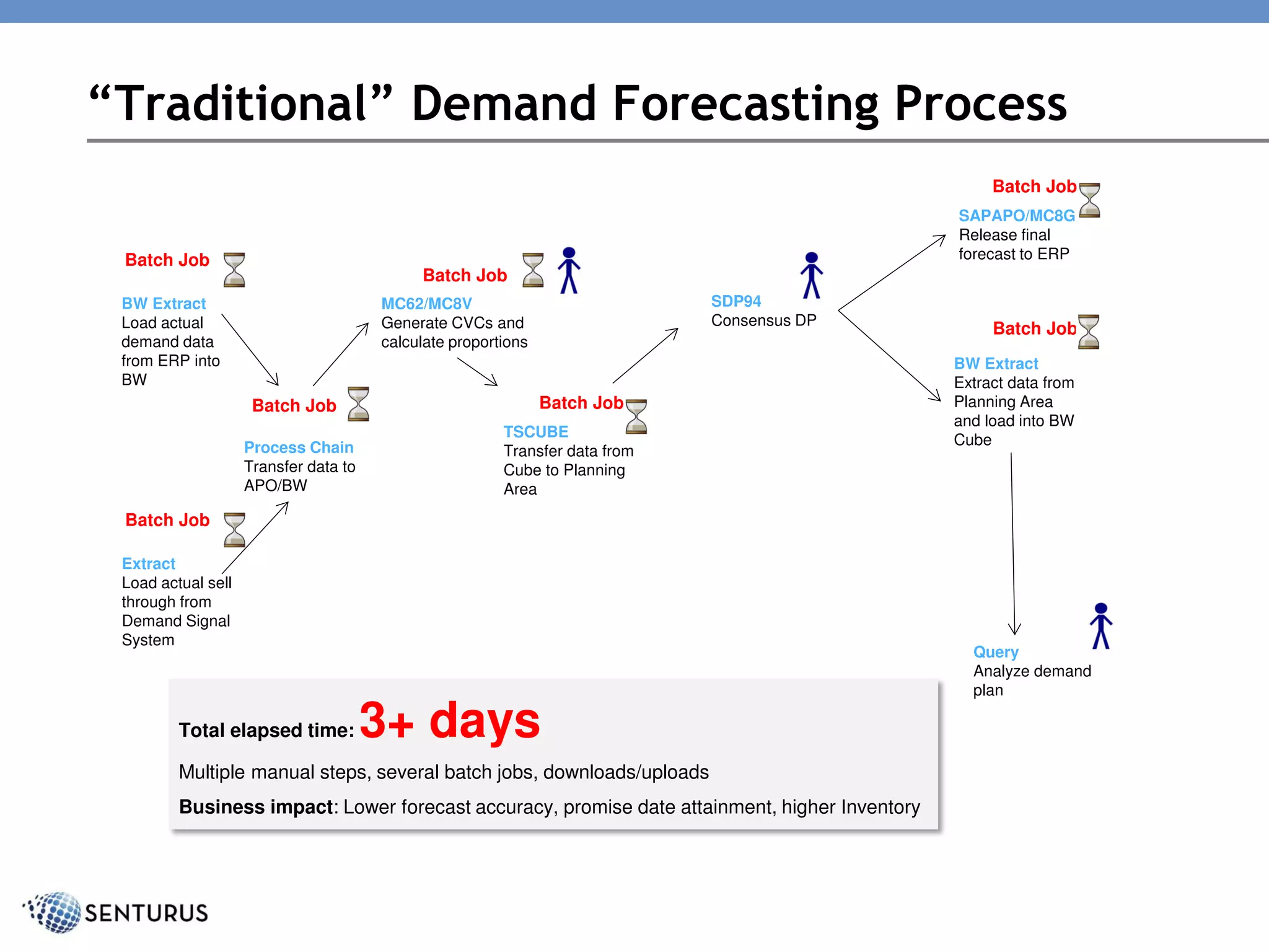 “Traditional” Demand Forecasting Process
Total elapsed time: 3+ days
Multiple manual steps, several batch jobs, downloads/uploads
Business impact: Lower forecast accuracy, promise date attainment, higher Inventory
BW Extract
Load actual
demand data
from ERP into
BW
MC62/MC8V
Generate CVCs and
calculate proportions
TSCUBE
Transfer data from
Cube to Planning
Area
SDP94
Consensus DP
Process Chain
Transfer data to
APO/BW
Batch Job
Batch Job
Batch Job
Batch Job
BW Extract
Extract data from
Planning Area
and load into BW
Cube
Query
Analyze demand
plan
Batch Job
SAPAPO/MC8G
Release final
forecast to ERP
Batch Job
Extract
Load actual sell
through from
Demand Signal
System
Batch Job
 