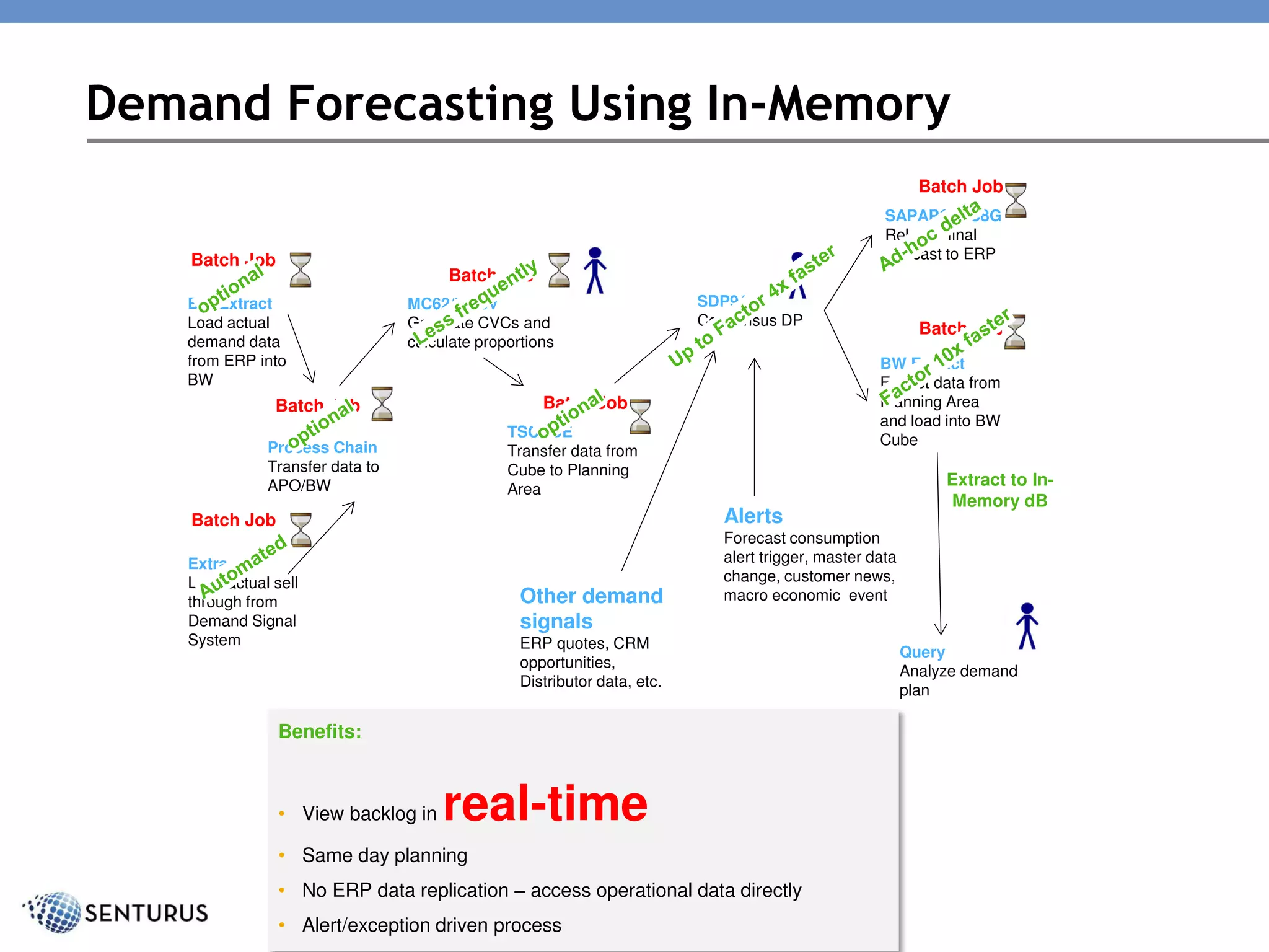 Demand Forecasting Using In-Memory
BW Extract
Load actual
demand data
from ERP into
BW
MC62/MC8V
Generate CVCs and
calculate proportions
TSCUBE
Transfer data from
Cube to Planning
Area
SDP94
Consensus DP
Process Chain
Transfer data to
APO/BW
Batch Job
Batch Job
Batch Job
Batch Job
BW Extract
Extract data from
Planning Area
and load into BW
Cube
Query
Analyze demand
plan
Batch Job
SAPAPO/MC8G
Release final
forecast to ERP
Batch Job
Alerts
Forecast consumption
alert trigger, master data
change, customer news,
macro economic eventOther demand
signals
ERP quotes, CRM
opportunities,
Distributor data, etc.
Benefits:
• View backlog in real-time
• Same day planning
• No ERP data replication – access operational data directly
• Alert/exception driven process
Extract to In-
Memory dB
Extract
Load actual sell
through from
Demand Signal
System
Batch Job
 
