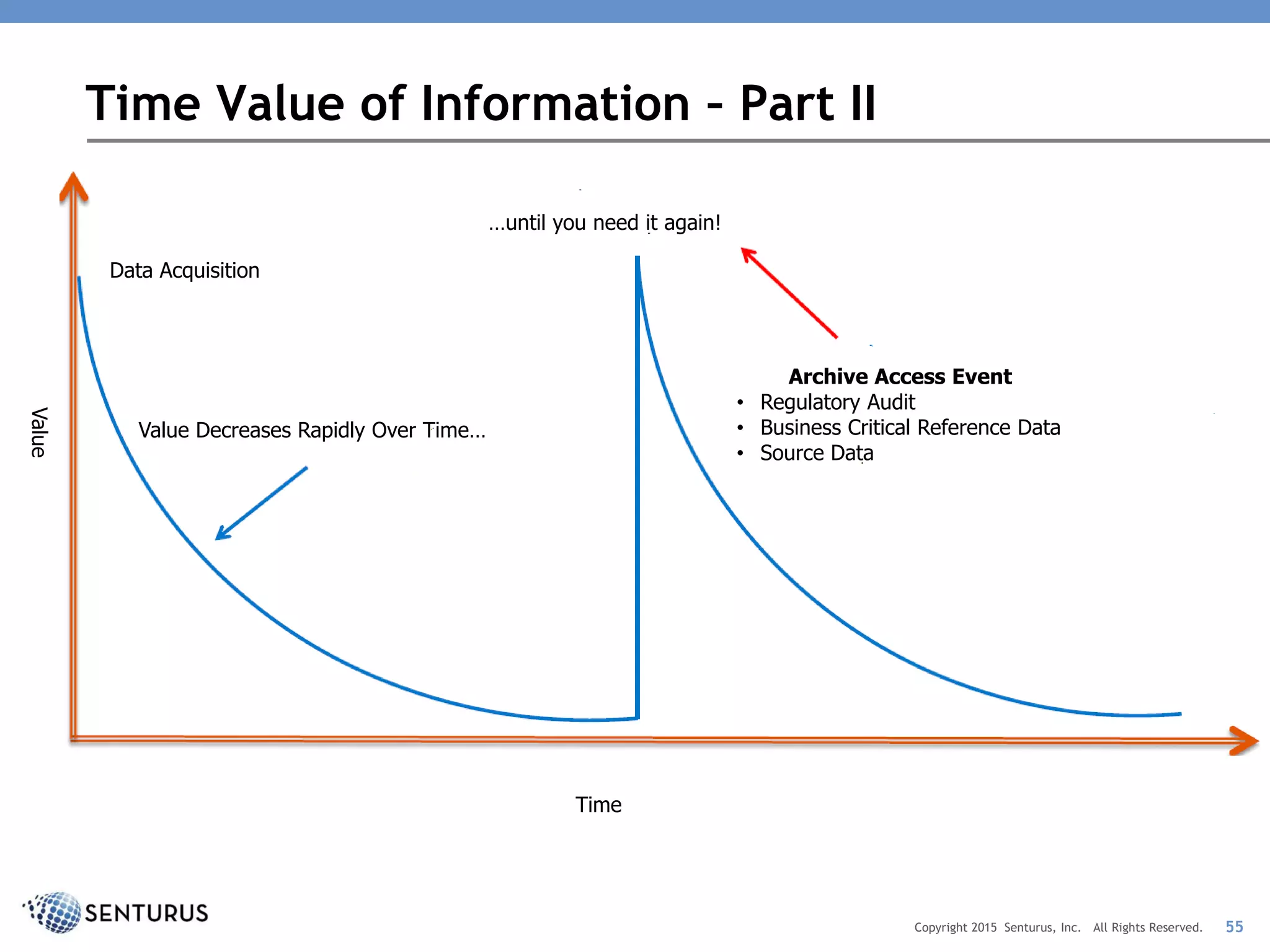 Copyright 2015 Senturus, Inc. All Rights Reserved. 55
Time Value of Information – Part II
Value Decreases Rapidly Over Time…
Data Acquisition
…until you need it again!
Archive Access Event
• Regulatory Audit
• Business Critical Reference Data
• Source Data
Time
Value
 