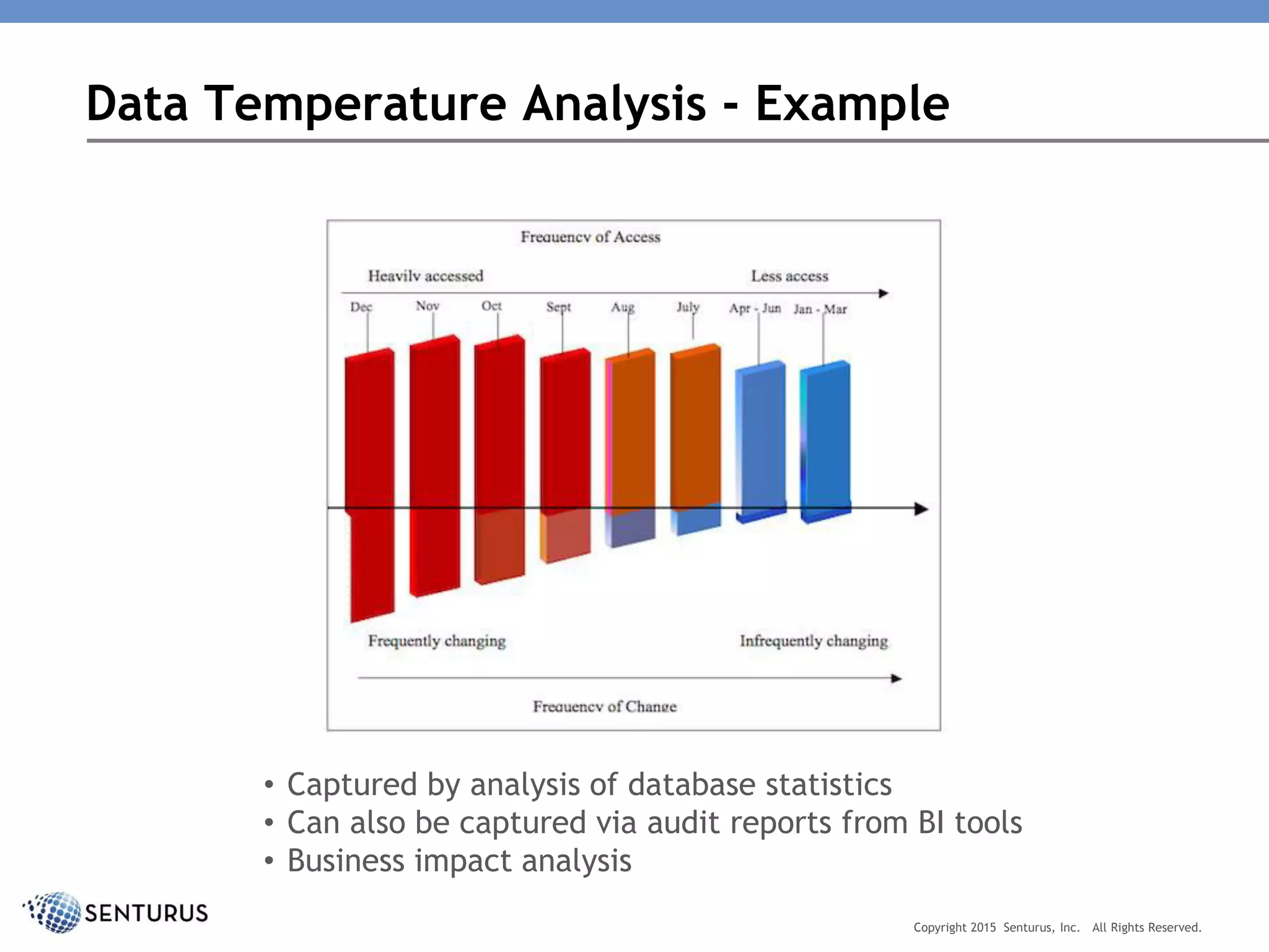 Copyright 2015 Senturus, Inc. All Rights Reserved.
Data Temperature Analysis - Example
• Captured by analysis of database statistics
• Can also be captured via audit reports from BI tools
• Business impact analysis
 