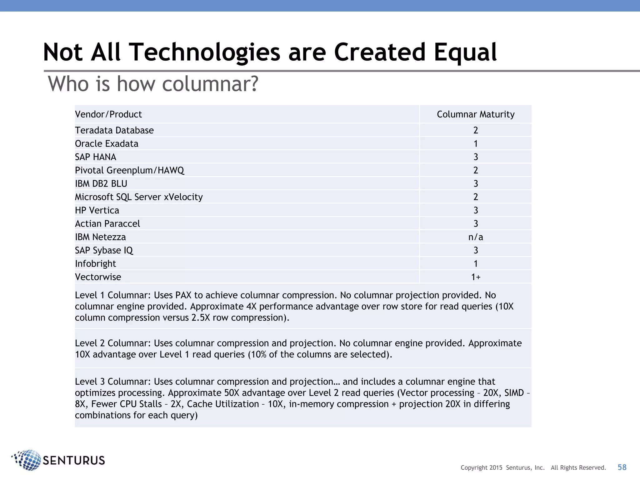 Not All Technologies are Created Equal
58Copyright 2015 Senturus, Inc. All Rights Reserved.
Who is how columnar?
Vendor/Product Columnar Maturity
Teradata Database 2
Oracle Exadata 1
SAP HANA 3
Pivotal Greenplum/HAWQ 2
IBM DB2 BLU 3
Microsoft SQL Server xVelocity 2
HP Vertica 3
Actian Paraccel 3
IBM Netezza n/a
SAP Sybase IQ 3
Infobright 1
Vectorwise 1+
Level 1 Columnar: Uses PAX to achieve columnar compression. No columnar projection provided. No
columnar engine provided. Approximate 4X performance advantage over row store for read queries (10X
column compression versus 2.5X row compression).
Level 2 Columnar: Uses columnar compression and projection. No columnar engine provided. Approximate
10X advantage over Level 1 read queries (10% of the columns are selected).
Level 3 Columnar: Uses columnar compression and projection… and includes a columnar engine that
optimizes processing. Approximate 50X advantage over Level 2 read queries (Vector processing – 20X, SIMD –
8X, Fewer CPU Stalls – 2X, Cache Utilization – 10X, in-memory compression + projection 20X in differing
combinations for each query)
 