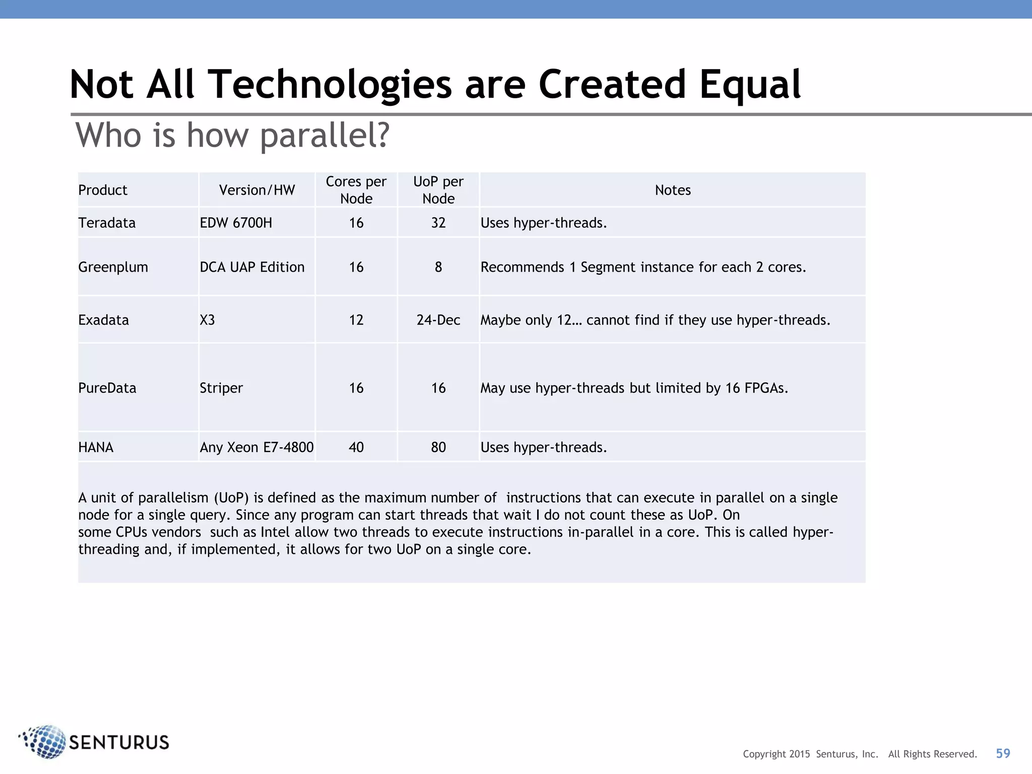 Not All Technologies are Created Equal
59Copyright 2015 Senturus, Inc. All Rights Reserved.
Who is how parallel?
Product Version/HW
Cores per
Node
UoP per
Node
Notes
Teradata EDW 6700H 16 32 Uses hyper-threads.
Greenplum DCA UAP Edition 16 8 Recommends 1 Segment instance for each 2 cores.
Exadata X3 12 24-Dec Maybe only 12… cannot find if they use hyper-threads.
PureData Striper 16 16 May use hyper-threads but limited by 16 FPGAs.
HANA Any Xeon E7-4800 40 80 Uses hyper-threads.
A unit of parallelism (UoP) is defined as the maximum number of instructions that can execute in parallel on a single
node for a single query. Since any program can start threads that wait I do not count these as UoP. On
some CPUs vendors such as Intel allow two threads to execute instructions in-parallel in a core. This is called hyper-
threading and, if implemented, it allows for two UoP on a single core.
 