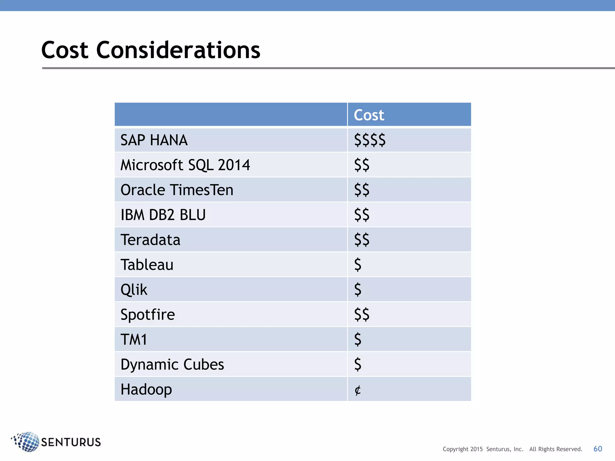 Cost Considerations
60Copyright 2015 Senturus, Inc. All Rights Reserved.
Cost
SAP HANA $$$$
Microsoft SQL 2014 $$
Oracle TimesTen $$
IBM DB2 BLU $$
Teradata $$
Tableau $
Qlik $
Spotfire $$
TM1 $
Dynamic Cubes $
Hadoop ¢
 