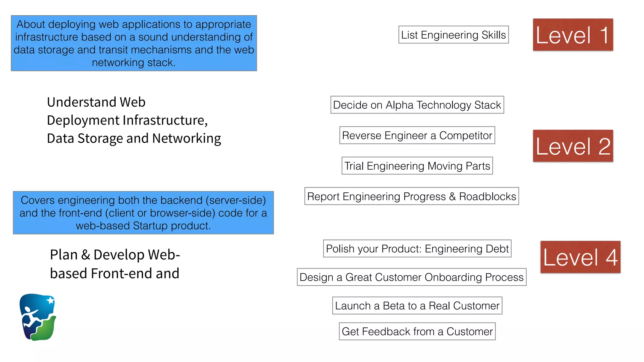 Understand Web
Deployment Infrastructure,
Data Storage and Networking
Level 1
Decide on Alpha Technology Stack
Reverse Engineer a Competitor
Level 4
About deploying web applications to appropriate
infrastructure based on a sound understanding of
data storage and transit mechanisms and the web
networking stack.
List Engineering Skills
Level 2
Get Feedback from a Customer
Trial Engineering Moving Parts
Report Engineering Progress & Roadblocks
Plan & Develop Web-
based Front-end and
Covers engineering both the backend (server-side)
and the front-end (client or browser-side) code for a
web-based Startup product.
Design a Great Customer Onboarding Process
Polish your Product: Engineering Debt
Launch a Beta to a Real Customer
 