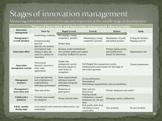 Stages of innovation and innovation management characteristics
   Innovation
                             Start Up                Rapid Growth                  Growth                    Mature                    Aging
   management
                      Establishing credibility   Developing a strong
  Management’s                                   competitive position      Maintaining a strong       Maintenance of profit    Exiting the business
 overall attention    Entrepreneurship                                     competitive position       and market position      Ongoing survival
                      Survival                   Market share
                      Specific new product
                      development tasks          Business model establishment                         Product enhancements
 Innovation effort    Setting in place the       New product quality and support                      and modifications        Opportunistic only
                      seeds of a culture for     Customer feedback for success                        Search for innovation
                      innovation
                                                 Simple idea
                      Non existent
                                                 management system        Full-fledged idea management system                   System maintenance
    Innovation        Reward is skewed to
                                                 Rewards migrate to       Sophisticated reward system for full range of
management systems    share value
                                                 other forms of           innovation spectrum
                      appreciation
                                                 recognition

                      Loose and informal,        Some organizational
                                                                          Group performance
   Management         lack of definition of      definition required
                                                                          Decentralized
    structure         responsibilities           Individual and group
                                                                          Well defined responsibilities and accountabilities
                      Individual performance     performance
   Management’s                                  Bordering on             Open and non-
                      Open and ad hoc                                                                 Formal, delegation and control
  innovation style                               participative            hierarchical
                                                                          Seeking outside
   Collaborative      Virtually none outside                              collaborators; research
                                                 Mainly Internal effort                               Managing outside collaboration
    initiatives       the enterprise                                      institutions etc. for new
                                                                          ideas
                                                                          Risk profile shifts from
  Likely casualty     Cost reduction and continuous improvement, cost
                                                                          risk taking to more         New products             No new products
   during stage       containment
                                                                          conservative
                                                                                                                                                      19
 
