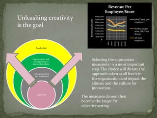 Revenue Per
                                                              Employee/Store
Unleashing creativity                             $800,000
                                                  $700,000                                               John Deere (per




                               Revenue per unit
                                                  $600,000                                               employee)
is the goal                                       $500,000
                                                  $400,000                                               Starbucks (per
                                                  $300,000                                               store NR/Total
                                                  $200,000                                               Stores)
                                                   $100,000
                                                                                                         3M (per
                                                         $-
                                                                                                         employee)




                                                                                           2007
                                                                      2010
                                                                             2009
                                                               2011



                                                                                    2008


                                                                                                  2006
        Leadership




     Organization and
      management of
                                      Selecting the appropriate
     day-to-day affairs               measure(s) is a most important
                                      step. The choice will dictate the
      Idea generation                 approach taken at all levels in
      and realization
                                      the organization and impact the
                                      climate and the culture for
                                      innovation.
         Creativity
                          The measures chosen then
                          become the target for
                          objective setting.
                                                                                                                      20
 