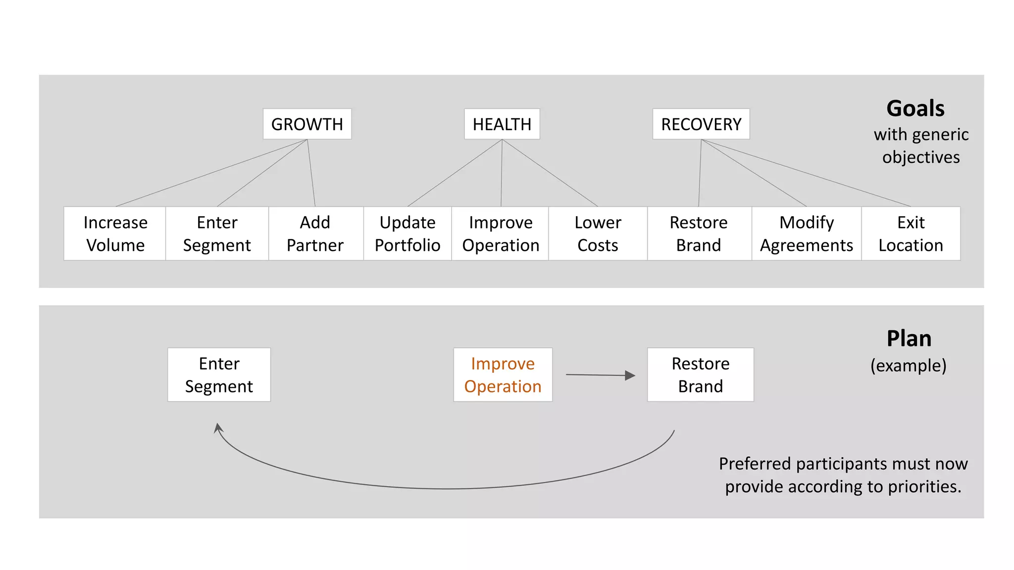 GROWTH

Increase
Volume

Enter
Segment

Add
Partner

HEALTH

Update
Portfolio

Improve
Operation

Goals

RECOVERY

Lower
Costs

Restore
Brand

with generic
objectives
Modify
Agreements

Exit
Location

Plan
Enter
Segment

Improve
Operation

Restore
Brand

(example)

Preferred participants must now
provide according to priorities.

 