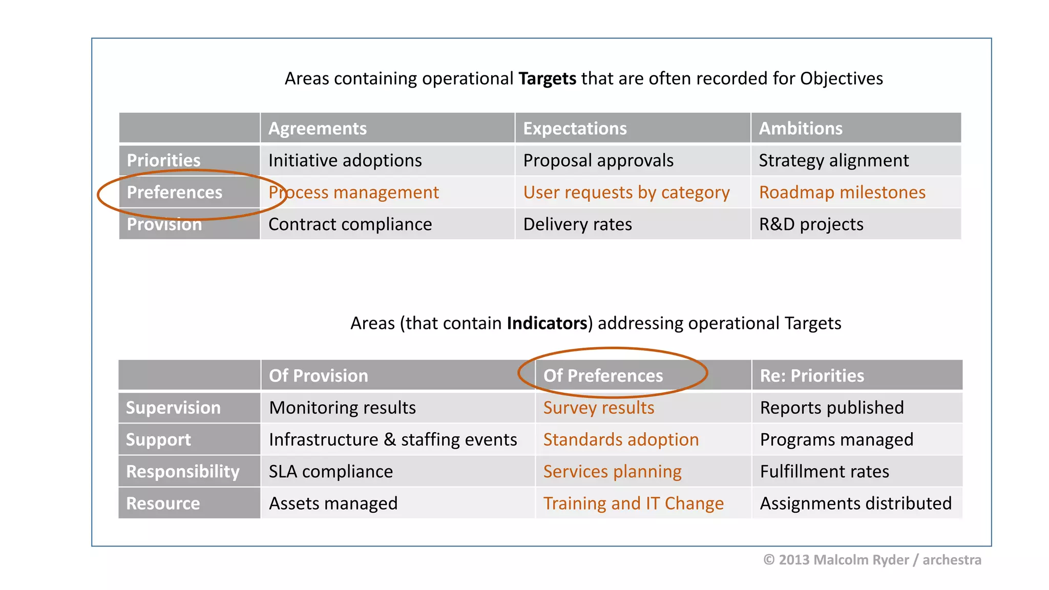 Areas containing operational Targets that are often recorded for Objectives
Agreements

Expectations

Ambitions

Priorities

Initiative adoptions

Proposal approvals

Strategy alignment

Preferences

Process management

User requests by category

Roadmap milestones

Provision

Contract compliance

Delivery rates

R&D projects

Areas (that contain Indicators) addressing operational Targets
Of Provision

Of Preferences

Re: Priorities

Supervision

Monitoring results

Survey results

Reports published

Support

Infrastructure & staffing events

Standards adoption

Programs managed

Responsibility

SLA compliance

Services planning

Fulfillment rates

Resource

Assets managed

Training and IT Change

Assignments distributed
© 2013 Malcolm Ryder / archestra

 