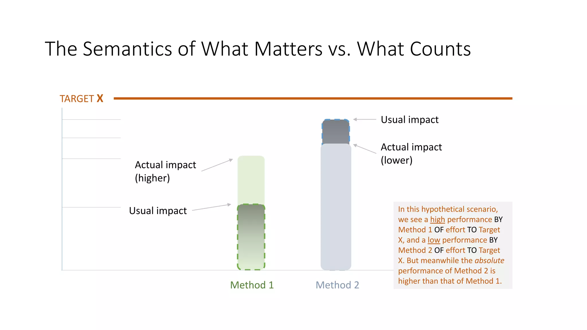 The Semantics of What Matters vs. What Counts
TARGET X
Usual impact
Actual impact
(lower)

Actual impact
(higher)
Usual impact

Method 1

Method 2

In this hypothetical scenario,
we see a high performance BY
Method 1 OF effort TO Target
X, and a low performance BY
Method 2 OF effort TO Target
X. But meanwhile the absolute
performance of Method 2 is
higher than that of Method 1.

 