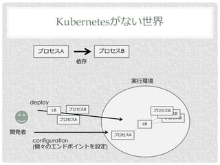 Kubernetesがない世界
プロセスA プロセスB
依存
実行環境
開発者
プロセスB
プロセスB
プロセスB
プロセスB
deploy
LB
プロセスA
LB
プロセスA
configuration
(個々のエンドポイントを設定)
 