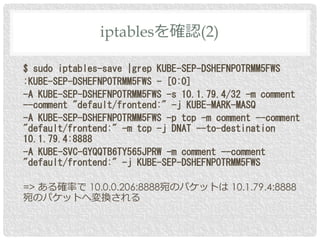 $ sudo iptables-save |grep KUBE-SEP-DSHEFNPOTRMM5FWS
:KUBE-SEP-DSHEFNPOTRMM5FWS - [0:0]
-A KUBE-SEP-DSHEFNPOTRMM5FWS -s 10.1.79.4/32 -m comment
--comment "default/frontend:" -j KUBE-MARK-MASQ
-A KUBE-SEP-DSHEFNPOTRMM5FWS -p tcp -m comment --comment
"default/frontend:" -m tcp -j DNAT --to-destination
10.1.79.4:8888
-A KUBE-SVC-GYQQTB6TY565JPRW -m comment --comment
"default/frontend:" -j KUBE-SEP-DSHEFNPOTRMM5FWS
=> ある確率で 10.0.0.206:8888宛のパケットは 10.1.79.4:8888
宛のパケットへ変換される
iptablesを確認(2)
 