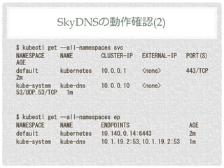 $ kubectl get --all-namespaces svc
NAMESPACE NAME CLUSTER-IP EXTERNAL-IP PORT(S)
AGE
default kubernetes 10.0.0.1 <none> 443/TCP
2m
kube-system kube-dns 10.0.0.10 <none>
53/UDP,53/TCP 1m
$ kubectl get --all-namespaces ep
NAMESPACE NAME ENDPOINTS AGE
default kubernetes 10.140.0.14:6443 2m
kube-system kube-dns 10.1.19.2:53,10.1.19.2:53 1m
SkyDNSの動作確認(2)
 