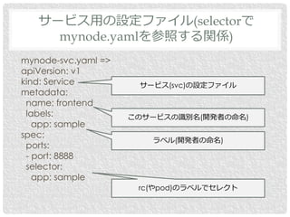 mynode-svc.yaml =>
apiVersion: v1
kind: Service
metadata:
name: frontend
labels:
app: sample
spec:
ports:
- port: 8888
selector:
app: sample
サービス用の設定ファイル(selectorで
mynode.yamlを参照する関係)
サービス(svc)の設定ファイル
このサービスの識別名(開発者の命名)
ラベル(開発者の命名)
rc(やpod)のラベルでセレクト
 