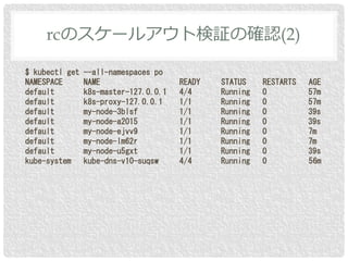 $ kubectl get --all-namespaces po
NAMESPACE NAME READY STATUS RESTARTS AGE
default k8s-master-127.0.0.1 4/4 Running 0 57m
default k8s-proxy-127.0.0.1 1/1 Running 0 57m
default my-node-3blsf 1/1 Running 0 39s
default my-node-a2015 1/1 Running 0 39s
default my-node-ejvv9 1/1 Running 0 7m
default my-node-lm62r 1/1 Running 0 7m
default my-node-u5gxt 1/1 Running 0 39s
kube-system kube-dns-v10-suqsw 4/4 Running 0 56m
rcのスケールアウト検証の確認(2)
 