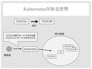 Kubernetesがある世界
プロセスA プロセスB
依存
実行環境
開発者
プロセスB
プロセスB
プロセスB
LB
プロセスA
Kubernetes
プロセスB群のサービス名を定義
プロセスAにサービス名を与える
 