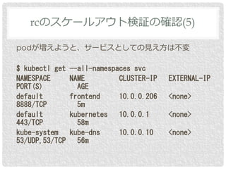 podが増えようと、サービスとしての見え方は不変
$ kubectl get --all-namespaces svc
NAMESPACE NAME CLUSTER-IP EXTERNAL-IP
PORT(S) AGE
default fron...