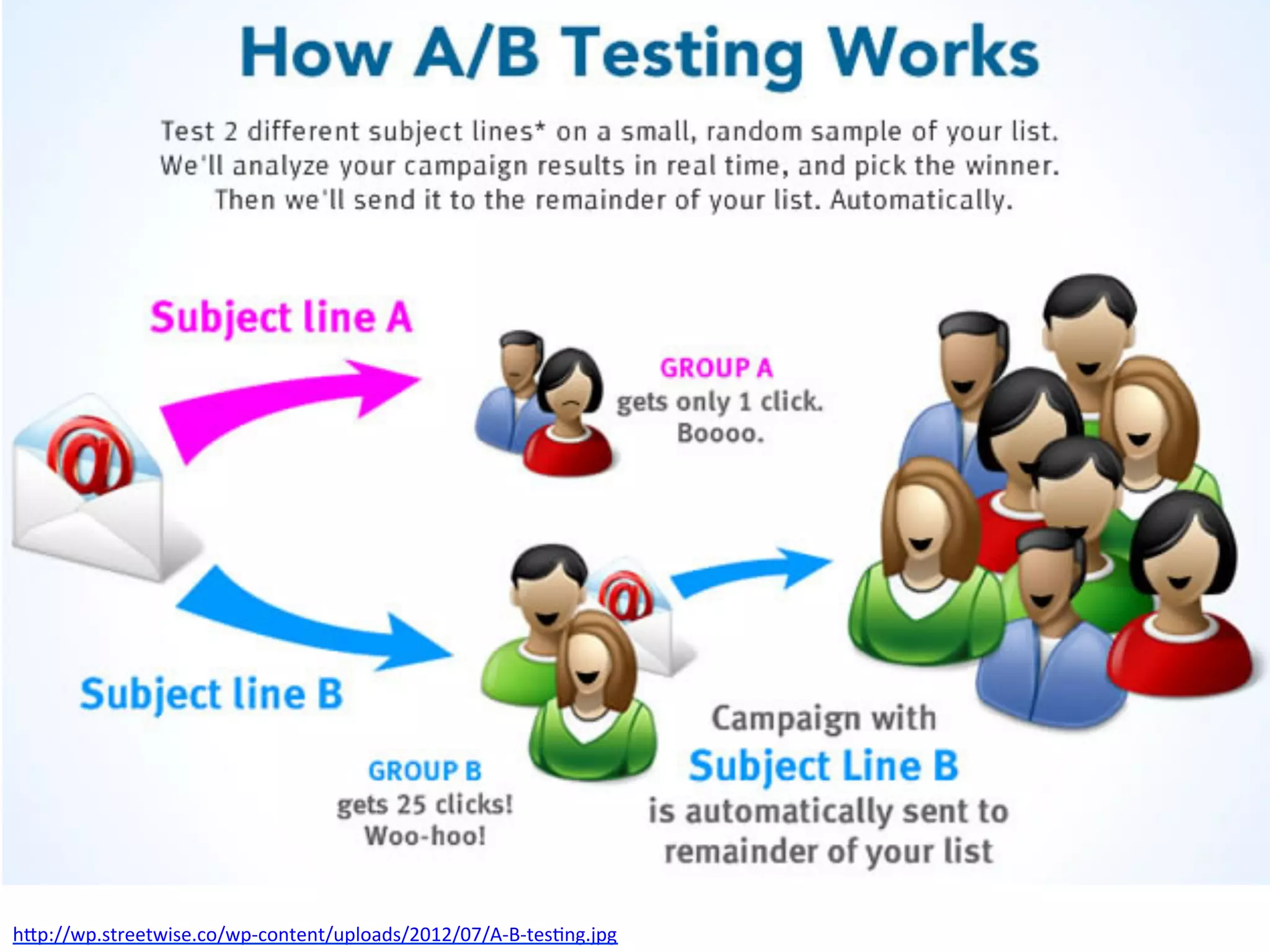 A/B	
  Tes&ng	
  
hp://wp.streetwise.co/wp-­‐content/uploads/2012/07/A-­‐B-­‐tes&ng.jpg	
  	
  
 