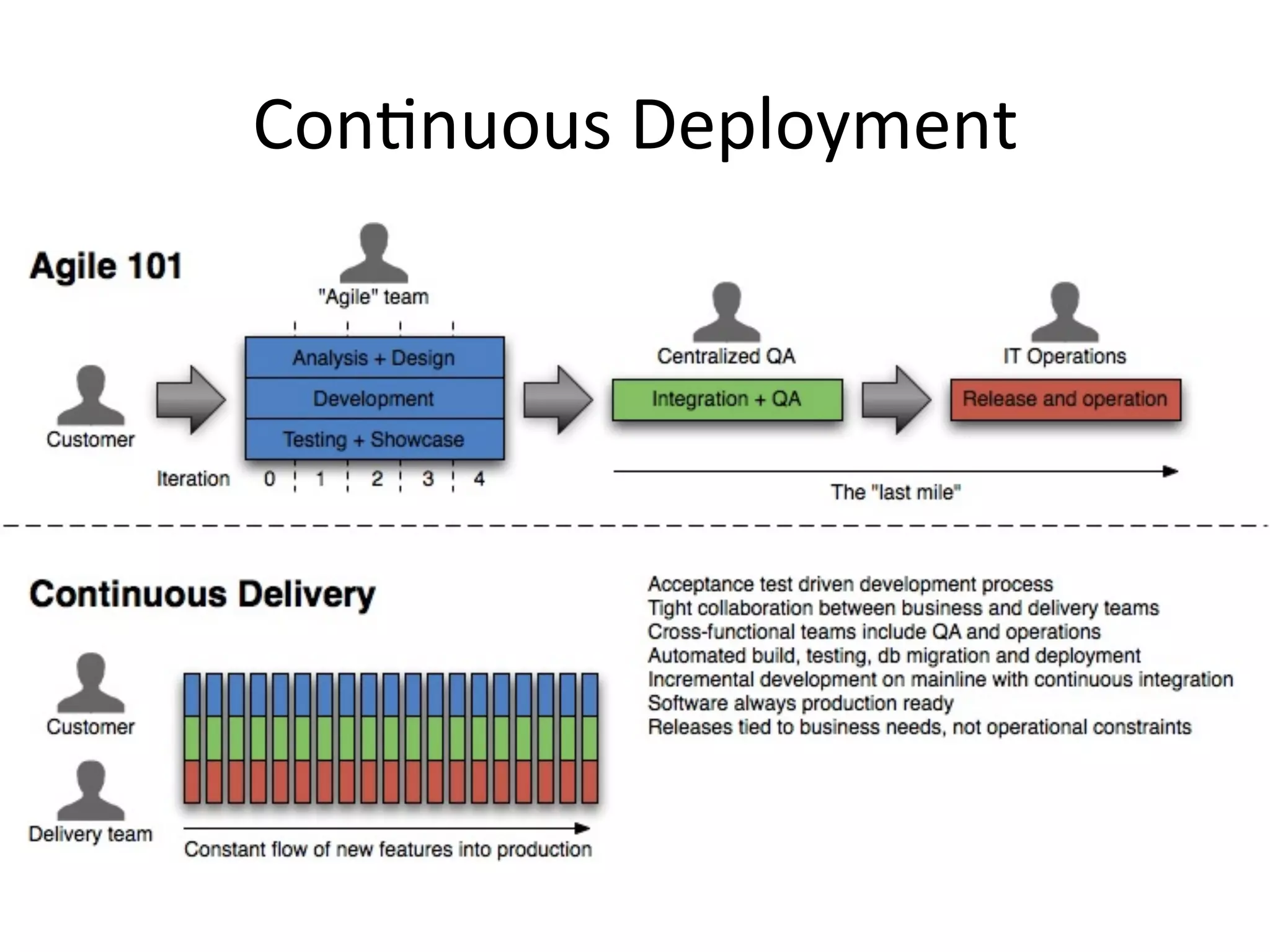 Con&nuous	
  Deployment	
  
 