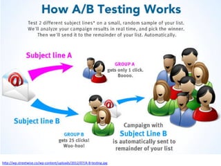 A/B	
  Tes&ng	
  
hp://wp.streetwise.co/wp-­‐content/uploads/2012/07/A-­‐B-­‐tes&ng.jpg	
  	
  
 