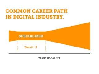 COMMON CAREER PATH
IN DIGITAL INDUSTRY.


    SPECIALIZED


      Years 2 – 5



                    YEARS IN CAREER
 
